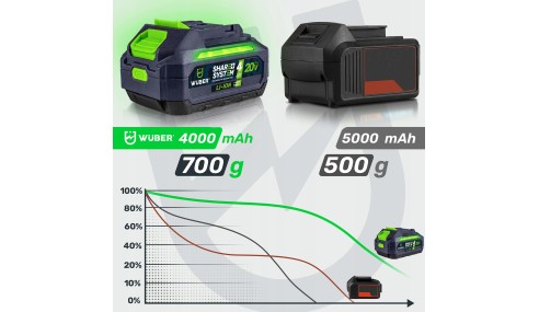 AKUMULATOR BATERIA WUBER SHARE+ SYSTEM LITOWO JONOWY 20 V 4.0 AH WUBER